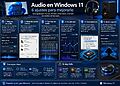 Windows 11 오디오 - 오디오 향상, 기존 사운드 패널, 출력 형식, 이퀄라이저, 드라이버 및 공간 오디오 등 6가지 설정을 통해 Windows 11의 오디오 품질을 개선하는 방법을 보여주는 인포그래픽입니다.